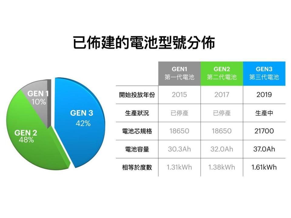 2019年後生產的電池均為21700規格的第三代電池，電量較第一代多出了22%。