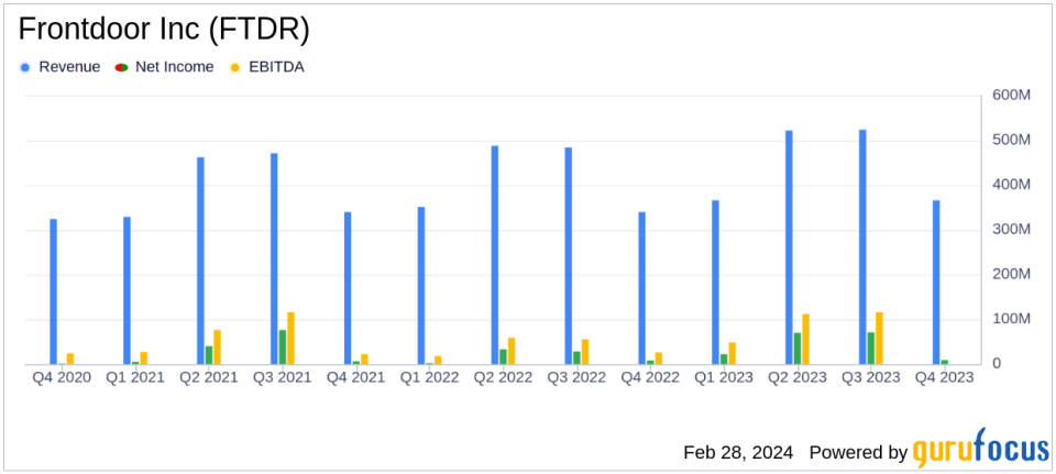 Frontdoor Inc (FTDR) Reports Strong Revenue and Net Income Growth for Full-Year 2023