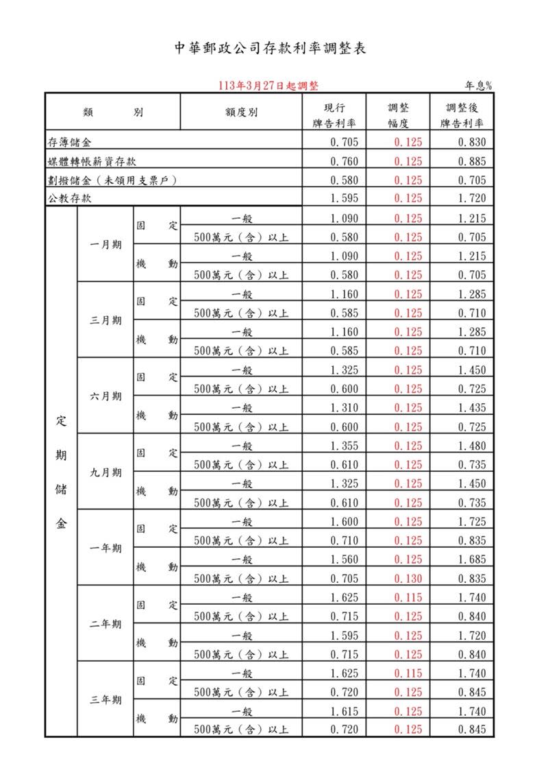 中華郵政宣布調整存款利率。（圖／中華郵政公司提供）