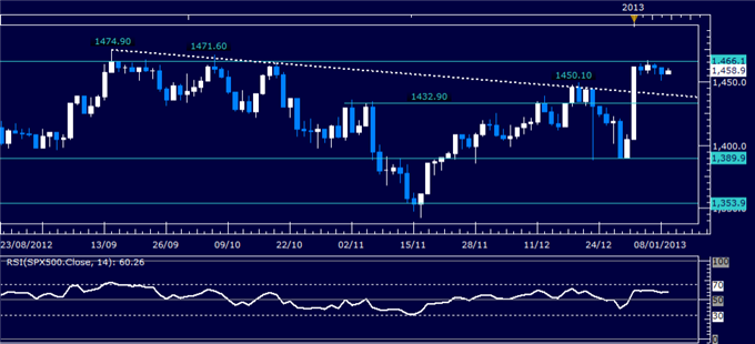 Forex_Analysis_US_Dollar_Finds_Support_as_SP_500_Continues_to_Stall_body_Picture_3.png, Forex Analysis: US Dollar Finds Support as S&P 500 Continues to Stall