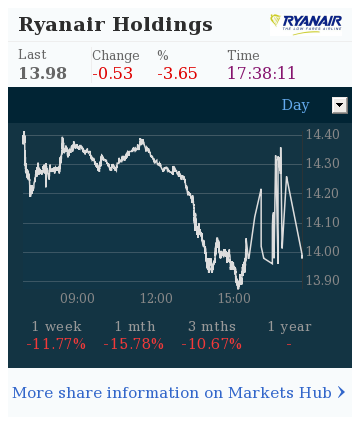 Markets Hub - Ryanair Holdings