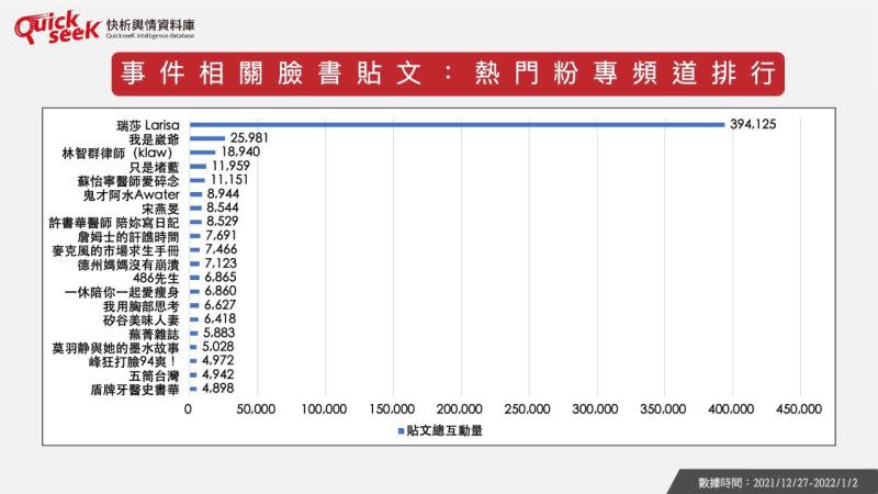 ▲「許多網紅、KOL在事發當天就發文力挺瑞莎，影響了整體輿論風向」。（圖／QuickseeK快析輿情資料庫提供）