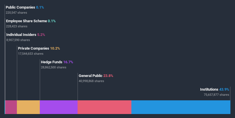 ownership-breakdown