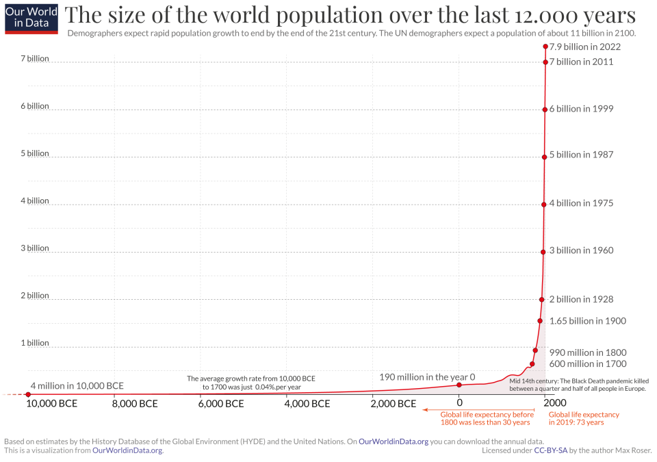 The global population has exploded in the past century. Source: OurWorldInData