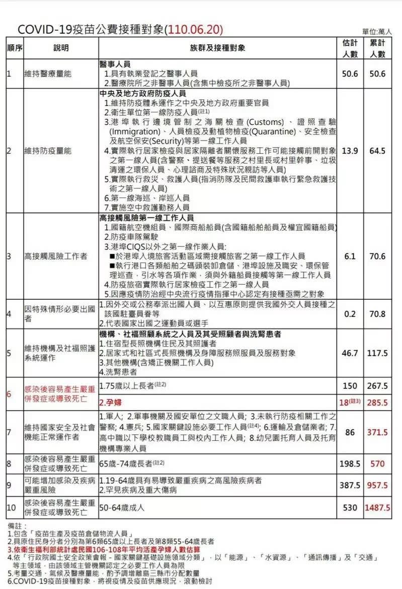 疫苗最新接種順位。（圖／翻攝自衛福部官網）