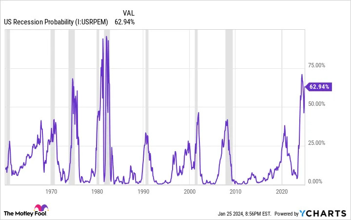 US Recession Probability Chart
