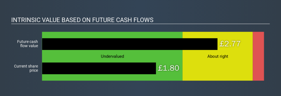 LSE:RPS Intrinsic value, February 10th 2020