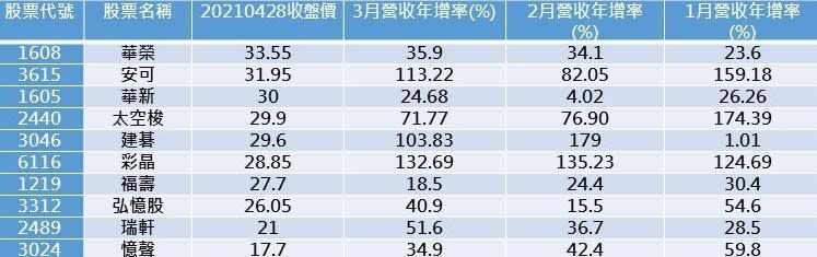 資料來源：C Money，以4/28漲停股挑選今年1~3月營收較去年成長的股票