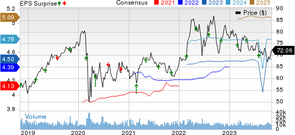 Sempra Energy Price, Consensus and EPS Surprise