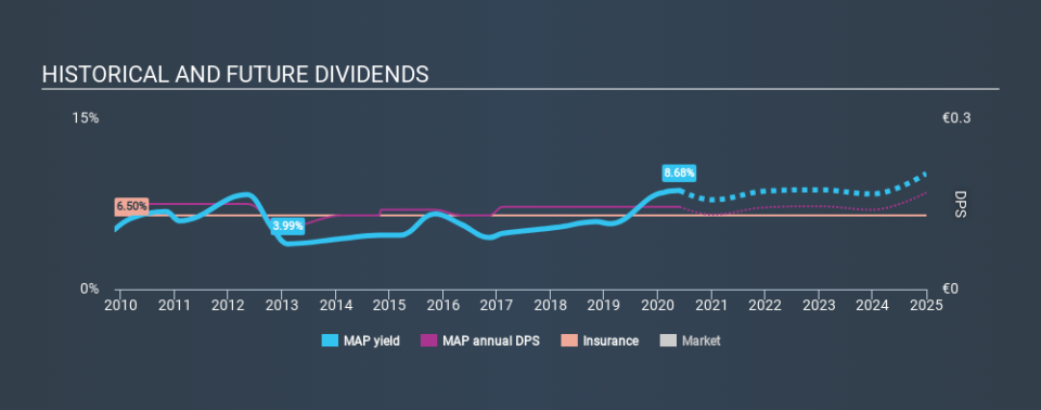 BME:MAP Historical Dividend Yield May 28th 2020