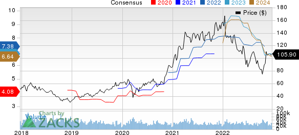 Applied Materials, Inc. Price and Consensus