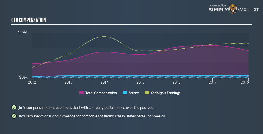 NasdaqGS:VRSN CEO Compensation November 23rd 18