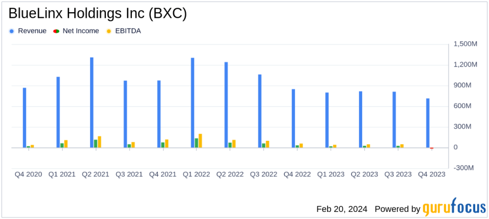 BlueLinx Holdings Inc (BXC) Reports Mixed 2023 Financial Results Amid Market Challenges