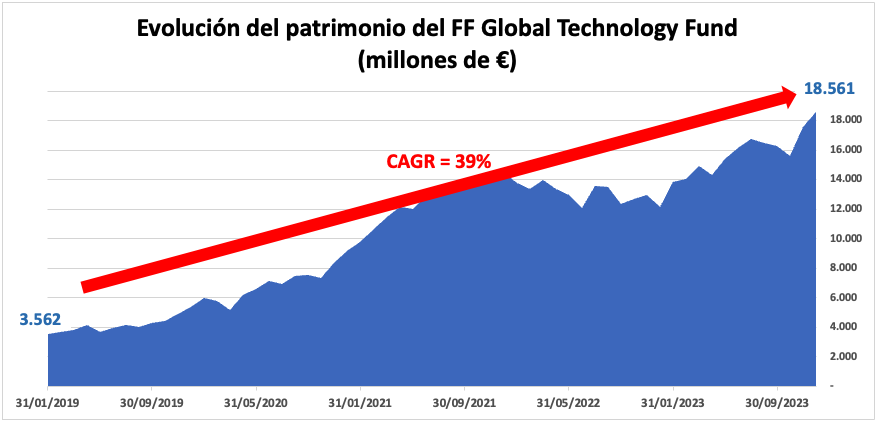 Tecnología y fondos: ¿qué esperar en 2024 del mejor fondo tecnológico a 3, 5 y 10 años?