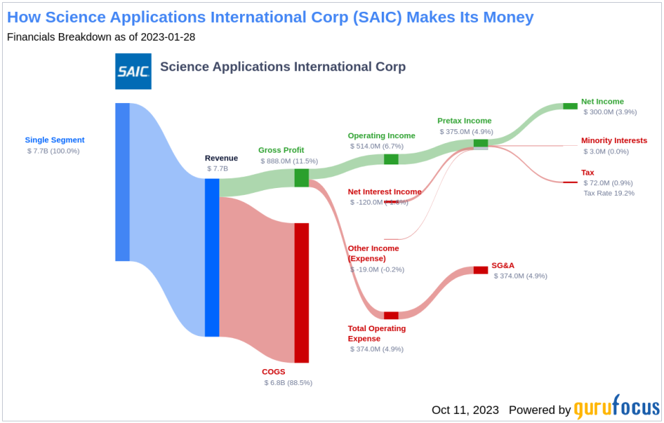 Science Applications International Corp's Dividend Analysis