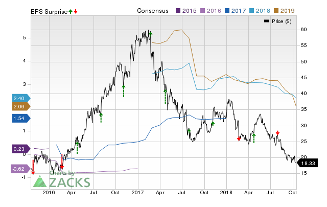 Silica Holdings (SLCA) doesn't possess the right combination of the two key ingredients for a likely earnings beat in its upcoming report. Get prepared with the key expectations.