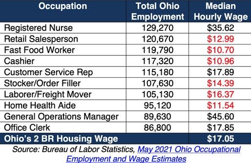 Data from the U.S. Bureau of Labor Statistics shows that only four of the jobs with the most employees in Ohio make more than $17.05 an hour.