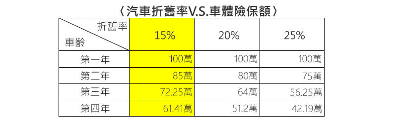 關鍵2招！替愛車抬高保險身價