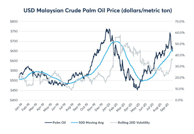 crude palm oil price