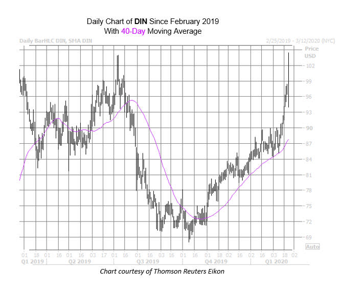 DIN Chart Feb 24