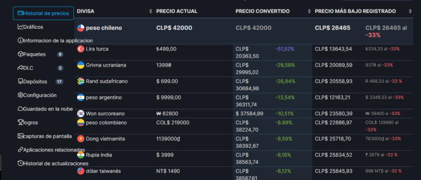 En el caso de Spider-man Remastered, el precio si aumentó su valor al máximo estipulado por Sony en Chile y Argentina