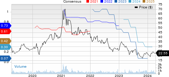 CEVA, Inc. Price and Consensus