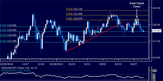 USD/JPY Technical Analysis: Longest Loss Streak in 3 Months