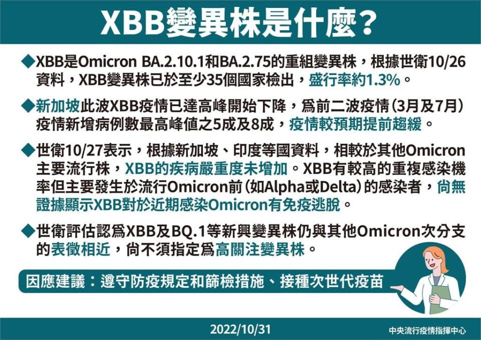 XBB、BF.7首例侵台！恐成下個「亞洲主流株」6大QA一次看