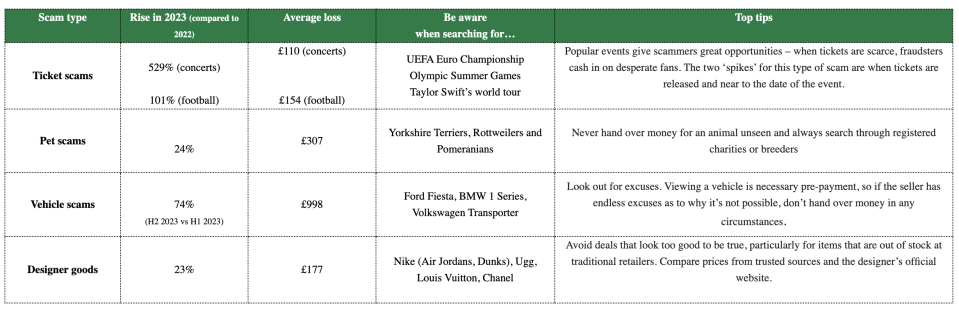 To protect people from these organised criminals, Lloyds Bank is warning people about the main scams to look out for in 2024 - including top tips on how to avoid them. (Source: Lloyds Bank)