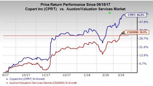 In order to strengthen its position in the market, Copart (CPRT) focuses on acquisitions across continents. Also, with inflating volumes, it expects to gain from facility expansion.