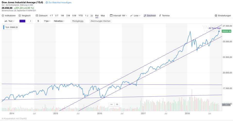 Dow Jones Industrial Average