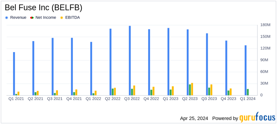 Bel Fuse Inc (BELFB) Q1 2024 Earnings: Exceeds Net Earnings Expectations, Aligns with Revenue Projections