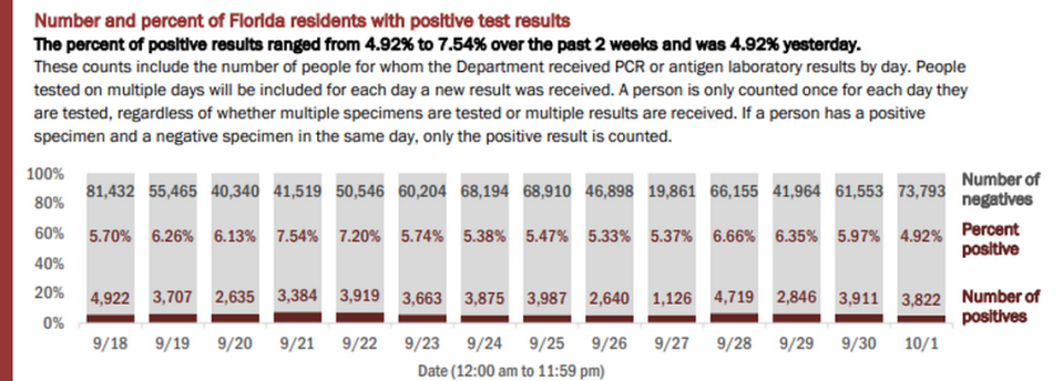 On Friday, Florida’s Department of Health reported the results of 77,615 people tested on Thursday. The positivity rate of new cases (people who tested positive for the first time) was 3.77%.
