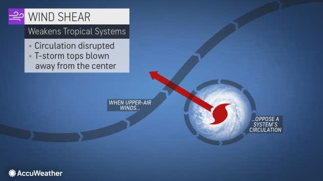 Wind Shear Weakens Tropical Systems