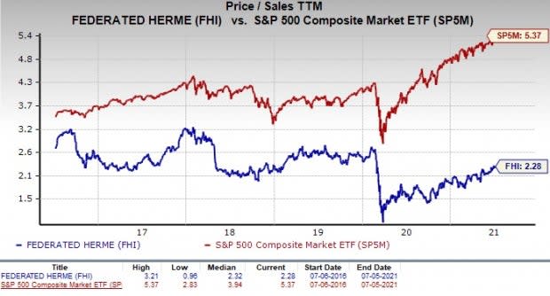 Federated Hermes, Inc. (NYSE:FHI) Seasonal Chart