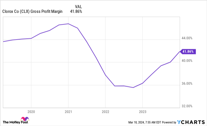 CLX Gross Profit Margin Chart