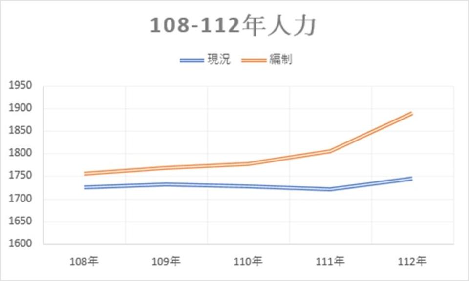 彰基護理部過去5年的護理人力編制與現況人力，逐年增加。（彰基提供）