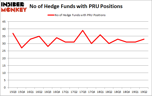 No of Hedge Funds with PRU Positions