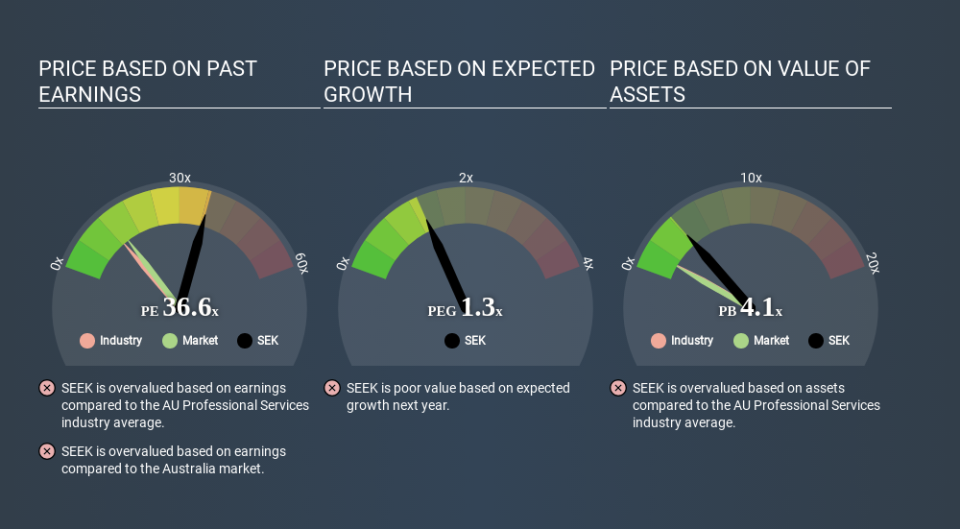 ASX:SEK Price Estimation Relative to Market April 22nd 2020