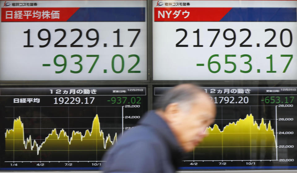 CORRECTS DATE - A man walks past the day's losses, of Nikkei stock index, left, and of the Dow Jones Industrial Average, right, on an electronic stock board at a securities firm in Tokyo, Tuesday, Dec. 25, 2018. Japanese stocks plunged Tuesday and other Asian markets declined following heavy Wall Street losses triggered by President Donald Trump's attack on the U.S. central bank.(Yohei Fukai/Kyodo News via AP)