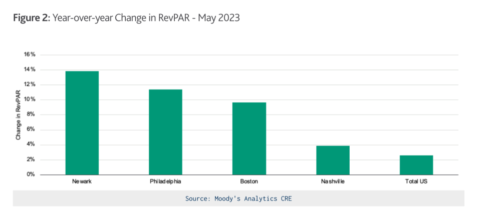 Moody's tracked average revenue per room increases at all four of of the cities Taylor Swift stopped at in May.