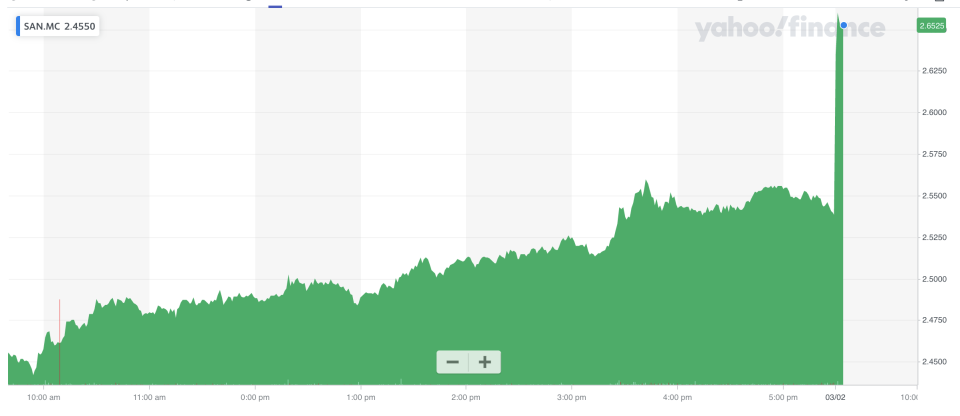 Santander shares jumped in early trade. Photo: Yahoo Finance UK