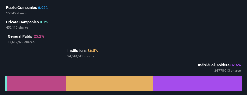 ownership-breakdown