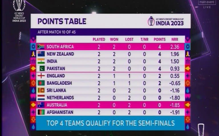 World Cup table showing New Zealand top and Australia in ninth