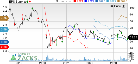 Anheuser-Busch InBev SA/NV Price, Consensus and EPS Surprise