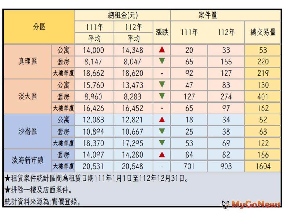 ▲2022年至2023年沙崙區、真理區、淡大區及淡海新市鎮等4區案件量分別增加47％、78％、90％、25％，均呈現顯著成長的趨勢(圖/淡水地政事務所)