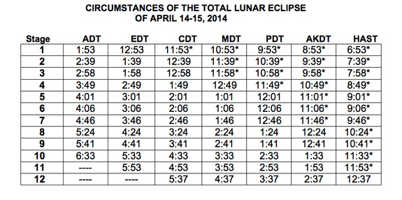 Timetable for the 12 stages of the eclipse: AKDT = Alaskan Daylight Time. HAST = Hawaiian-Aleutian Standard Time. (Arizona does not observe daylight time, so use PDT). An asterisk (*) indicates p.m. on April 14, but all other times are a.m. on