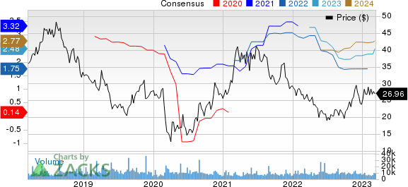 Urban Outfitters, Inc. Price and Consensus