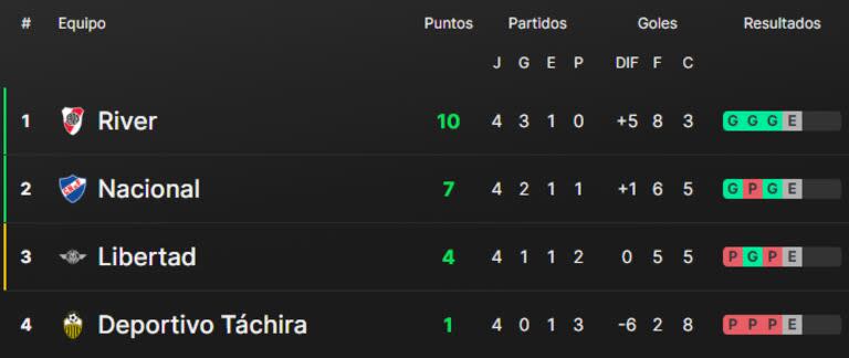 La tabla de posiciones del grupo H de la Copa Libertadores, con River en la cima