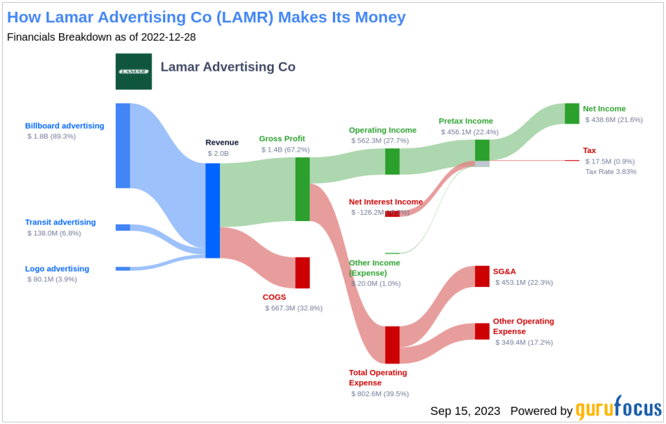 Unveiling the Dividend Prospects of Lamar Advertising Co (LAMR)